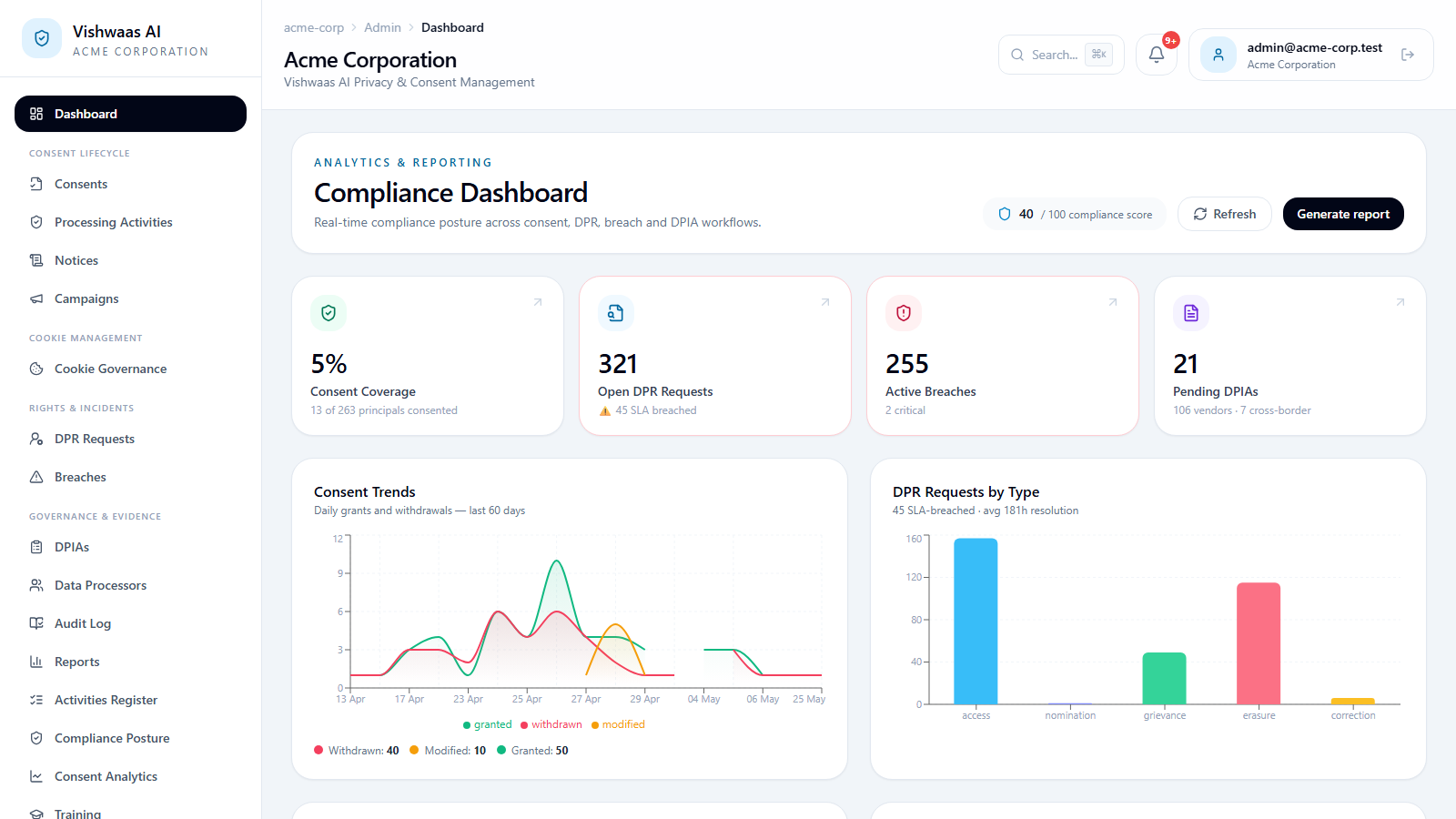 Vishwaas AI compliance dashboard showing consent coverage, open DPR requests, active breaches and pending DPIAs in one view