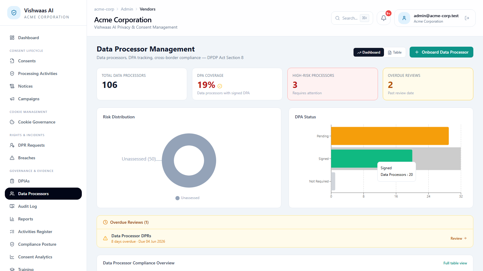 Vishwaas AI Data Processor Management screen showing DPA coverage, risk distribution and cross-border compliance